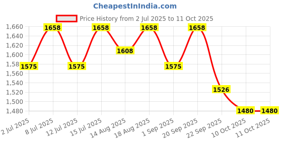 healthkart.com AS-IT-IS Nutrition Micellar Casein,  2.2 lb  Unflavoured  as-it-is nutrition Price History Graph from 2 Jul 2025 to 11 Oct 2025