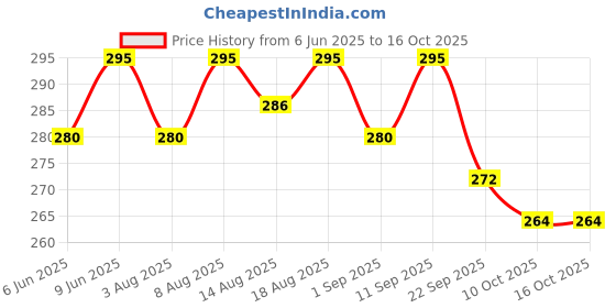 healthkart.com AS-IT-IS Nutrition No Shortcuts Water Bottle,  Black  750 ml  as-it-is nutrition Price History Graph from 6 Jun 2025 to 16 Oct 2025