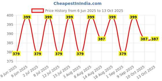 healthkart.com AS-IT-IS Nutrition Organic Apple Cider Vinegar with Mother,  750 ml  Natural  as-it-is nutrition Price History Graph from 6 Jun 2025 to 13 Oct 2025