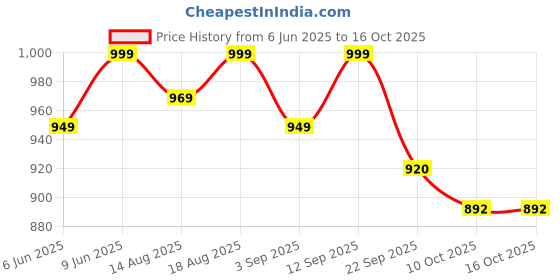 healthkart.com AS-IT-IS Nutrition Pea Protein Isolate,  2.2 lb  Unflavoured  as-it-is nutrition Price History Graph from 6 Jun 2025 to 16 Oct 2025