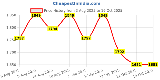 healthkart.com AS-IT-IS Nutrition Pea Protein Isolate, 4.4 lb Unflavoured as-it-is nutrition Price History Graph from 3 Aug 2025 to 18 Oct 2025