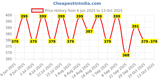 healthkart.com AS-IT-IS Nutrition Peanut Butter,  1 kg  Crunchy  as-it-is nutrition Price History Graph from 6 Jun 2025 to 13 Oct 2025