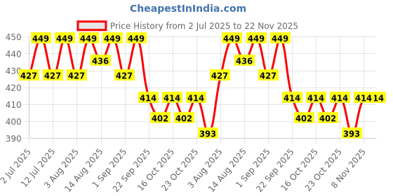healthkart.com AS-IT-IS Nutrition Pure Carb, 2.2 lb Unflavoured as-it-is nutrition Price History Graph from 2 Jul 2025 to 22 Nov 2025