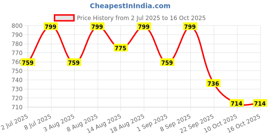 healthkart.com AS-IT-IS Nutrition Pure Carb, 4.4 lb Unflavoured as-it-is nutrition Price History Graph from 2 Jul 2025 to 16 Oct 2025