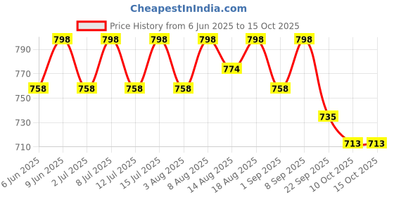 healthkart.com AS-IT-IS Nutrition Pure Himalayan Shilajit,  20 g  as-it-is nutrition Price History Graph from 6 Jun 2025 to 15 Oct 2025