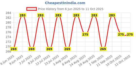 healthkart.com AS-IT-IS Nutrition Raw Apple Cider Vinegar with Mother,  0.5 L  Natural  as-it-is nutrition Price History Graph from 6 Jun 2025 to 11 Oct 2025