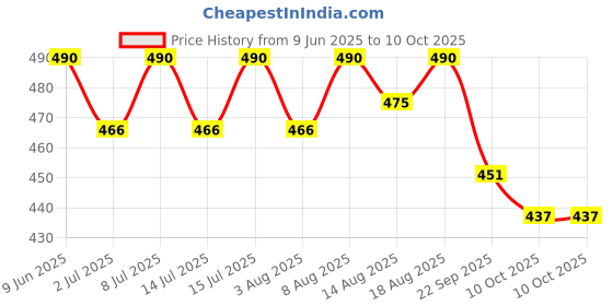 healthkart.com AS-IT-IS Nutrition Soy Protein Isolate, 1.1 lb Unflavoured as-it-is nutrition Price History Graph from 9 Jun 2025 to 10 Oct 2025
