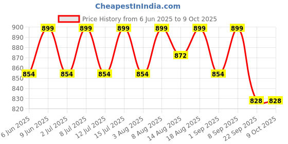 healthkart.com AS-IT-IS Nutrition Soy Protein Isolate,  2.2 lb  Unflavoured  as-it-is nutrition Price History Graph from 6 Jun 2025 to 8 Oct 2025