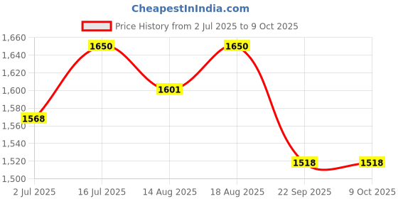 healthkart.com AS-IT-IS Nutrition Soy Protein Isolate, 4.4 lb Unflavoured as-it-is nutrition Price History Graph from 2 Jul 2025 to 9 Oct 2025
