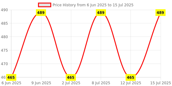 healthkart.com AS-IT-IS Nutrition Vitamin-C,  60 veggie capsule(s)  Unflavoured  as-it-is nutrition Price History Graph from 6 Jun 2025 to 12 Jul 2025