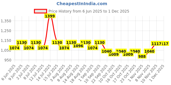 healthkart.com AS-IT-IS Nutrition Whey Protein Concentrate 80%, 1.1 lb Unflavoured as-it-is nutrition Price History Graph from 6 Jun 2025 to 30 Nov 2025