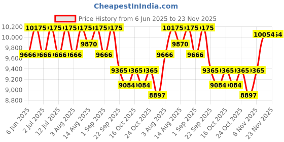 healthkart.com AS-IT-IS Nutrition Whey Protein Concentrate 80%,  11 lb  Unflavoured  as-it-is nutrition Price History Graph from 6 Jun 2025 to 22 Nov 2025