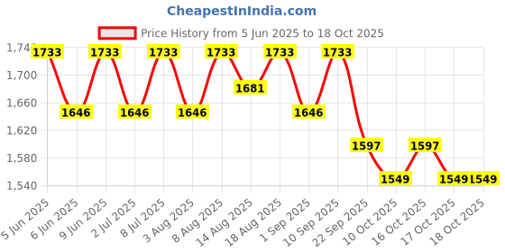 healthkart.com AS-IT-IS Nutrition Whey Protein Concentrate 80%,  1.72 lb  Unflavoured (No Sunday Workout Pack)  as-it-is nutrition Price History Graph from 5 Jun 2025 to 17 Oct 2025
