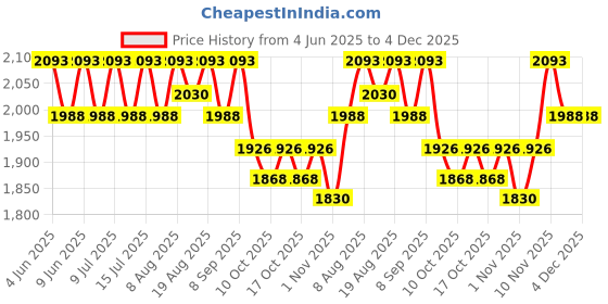 healthkart.com AS-IT-IS Nutrition Whey Protein Concentrate 80%, 2.2 lb Unflavoured as-it-is nutrition Price History Graph from 4 Jun 2025 to 4 Dec 2025