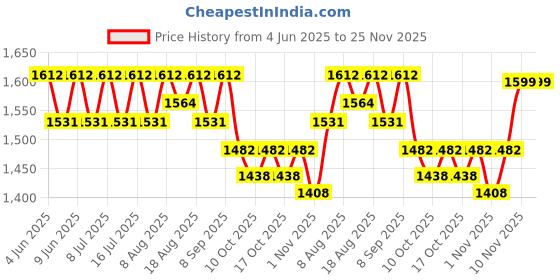 healthkart.com AS-IT-IS Nutrition Whey Protein Concentrate 80%, 25 sachets/pack Unflavoured as-it-is nutrition Price History Graph from 4 Jun 2025 to 24 Nov 2025