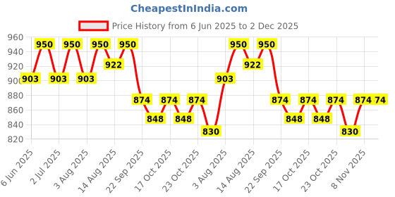 healthkart.com AS-IT-IS Nutrition Whey Protein Isolate, 0.55 lb Unflavoured as-it-is nutrition Price History Graph from 6 Jun 2025 to 2 Dec 2025