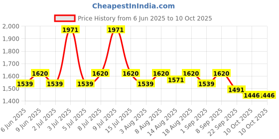 healthkart.com AS-IT-IS Nutrition Whey Protein Isolate,  1.1 lb  Unflavoured  as-it-is nutrition Price History Graph from 6 Jun 2025 to 10 Oct 2025