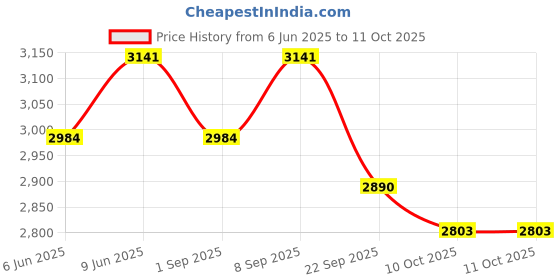 healthkart.com AS-IT-IS Nutrition Whey Protein Isolate,  2.2 lb  Unflavoured  as-it-is nutrition Price History Graph from 6 Jun 2025 to 11 Oct 2025