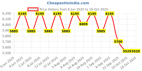 healthkart.com AS-IT-IS Nutrition Whey Protein Isolate,  4.4 lb  Unflavoured  as-it-is nutrition Price History Graph from 6 Jun 2025 to 16 Oct 2025
