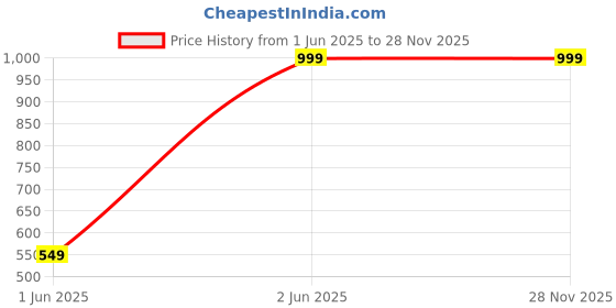 healthkart.com Athflex Men's Half Sleeve Edge Compression T-Shirt,  XXL  Black  athflex Price History Graph from 1 Jun 2025 to 27 Nov 2025