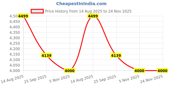 healthkart.com Avvatar Isorich, 2.2 lb Chocolate Hazelnut avvatar Price History Graph from 14 Aug 2025 to 24 Nov 2025