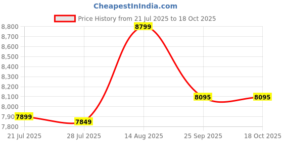 healthkart.com Avvatar Isorich,  4.4 lb  Chocolate Hazelnut  avvatar Price History Graph from 21 Jul 2025 to 18 Oct 2025