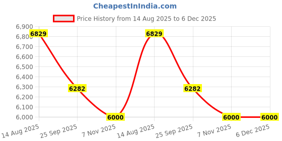 healthkart.com Avvatar Muscle Gainer,  8.8 lb  Belgian Chocolate  avvatar Price History Graph from 14 Aug 2025 to 6 Dec 2025