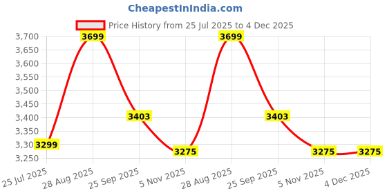 healthkart.com Avvatar Whey Protein, 2.2 lb Caramel Creme avvatar Price History Graph from 25 Jul 2025 to 4 Dec 2025