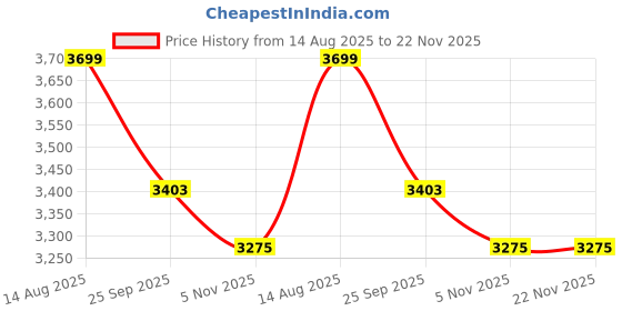 healthkart.com Avvatar Whey Protein, 2.2 lb Chocolate Hazelnut avvatar Price History Graph from 14 Aug 2025 to 22 Nov 2025