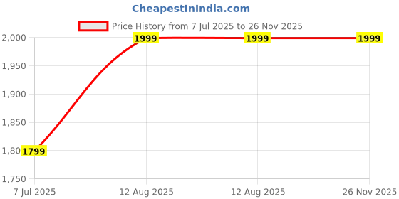 healthkart.com Betterhood Car Headrest, Free Size Black (Pack of 2) betterhood Price History Graph from 7 Jul 2025 to 26 Nov 2025