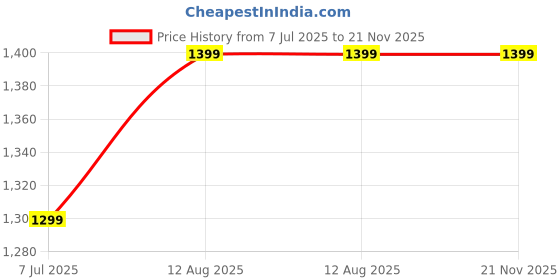 healthkart.com Betterhood Cervical Pillow, Large White betterhood Price History Graph from 7 Jul 2025 to 20 Nov 2025
