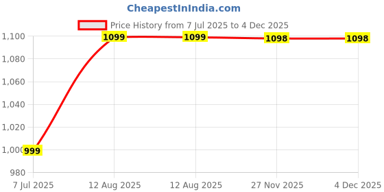 healthkart.com Betterhood Cervical Pillow, Small White betterhood Price History Graph from 7 Jul 2025 to 4 Dec 2025