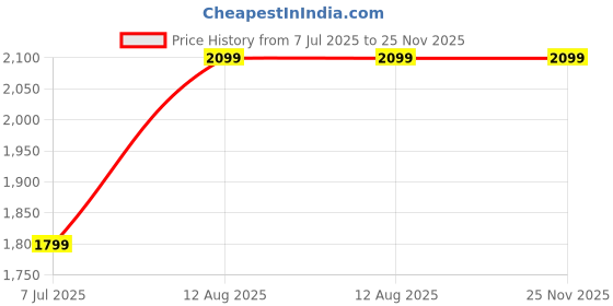 healthkart.com Betterhood Cervical Pillow, Small White (Pack of 2) betterhood Price History Graph from 7 Jul 2025 to 25 Nov 2025