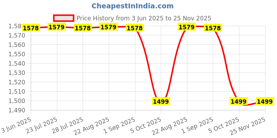 healthkart.com BPI Sports Best Bcaa,  0.66 lb  30 Servings  Blueberry  bpi sports Price History Graph from 3 Jun 2025 to 24 Nov 2025
