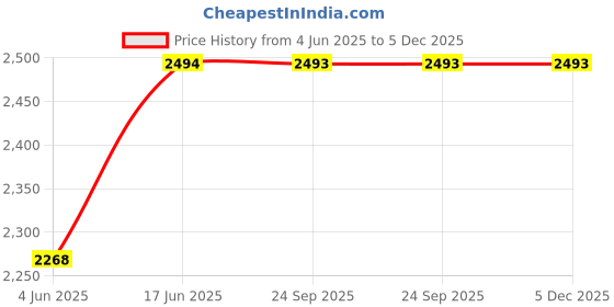 healthkart.com BPI Sports CLA + Carnitine,  0.77 lb  bpi sports Price History Graph from 4 Jun 2025 to 5 Dec 2025