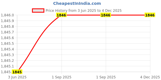 healthkart.com BPI Sports Clinical Essential Aminos,  0.66 lb  30 Servings  Orange  bpi sports Price History Graph from 3 Jun 2025 to 4 Dec 2025