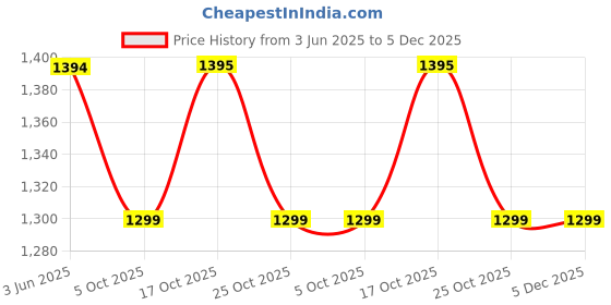 healthkart.com BPI Sports L-Arginine,  0.39 lb  bpi sports Price History Graph from 3 Jun 2025 to 5 Dec 2025