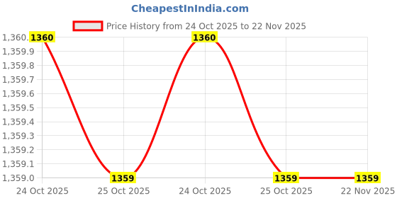 healthkart.com BPI Sports L-Carnitine,  450 ml  Lychee Slush Splash  bpi sports Price History Graph from 24 Oct 2025 to 22 Nov 2025