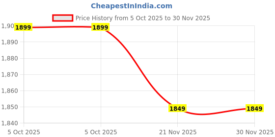 healthkart.com Calibar Just Whey Protein,  1.54 lb  Chocolate  calibar Price History Graph from 5 Oct 2025 to 30 Nov 2025
