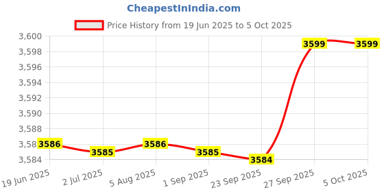 healthkart.com Cellucor C4 Ripped,  0.396 lb  Raspberry Lemonade  cellucor Price History Graph from 19 Jun 2025 to 4 Oct 2025