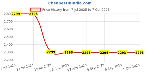 healthkart.com Condemned DNA Dispatch Nitric Oxide Complex,  180 capsules  Unflavoured  condemned Price History Graph from 7 Jul 2025 to 6 Oct 2025