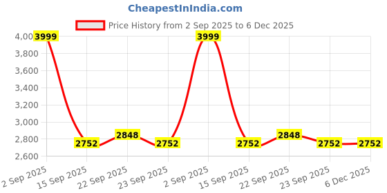 healthkart.com Dexter Jackson BCAA 6000,  1.02 lb  60 Servings  Watermelon  dexter jackson Price History Graph from 2 Sep 2025 to 5 Dec 2025