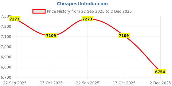 healthkart.com Dexter Jackson Black Series Anabolic Ripped Whey,  5 lb  Milk Chocolate  dexter jackson Price History Graph from 22 Sep 2025 to 2 Dec 2025
