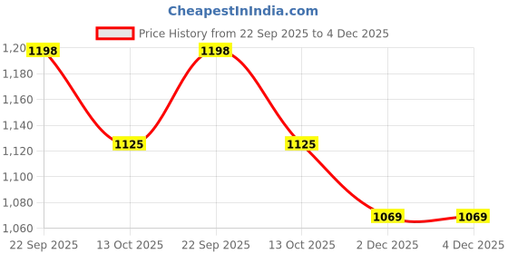 healthkart.com Dexter Jackson Black Series Beta Alanine,  Unflavoured  0.55 lb  dexter jackson Price History Graph from 22 Sep 2025 to 4 Dec 2025
