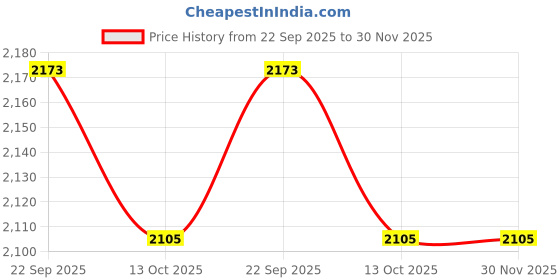 healthkart.com Dexter Jackson Black Series CLA + Carnitine,  0.66 lb  Watermelon  dexter jackson Price History Graph from 22 Sep 2025 to 30 Nov 2025