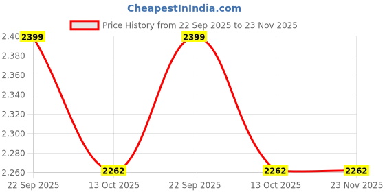 healthkart.com Dexter Jackson Black Series Turbo Hp, 0.99 lb Blood Orange dexter jackson Price History Graph from 22 Sep 2025 to 23 Nov 2025