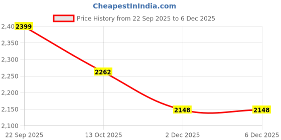 healthkart.com Dexter Jackson Black Series Turbo Hp,  0.99 lb  Fruit Punch  dexter jackson Price History Graph from 22 Sep 2025 to 5 Dec 2025