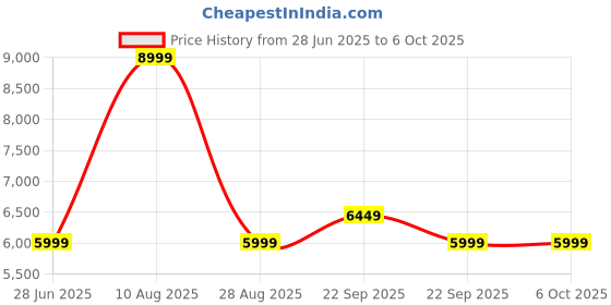 healthkart.com Dexter Jackson Isolate and Hydrolyzed Whey Protein blend Whey Gold,  5 lb  Double Chocolate  dexter jackson Price History Graph from 28 Jun 2025 to 6 Oct 2025