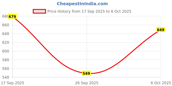 healthkart.com DHI Frizz Control Spray, 100 ml for Dry & Frizzy Hair dhi Price History Graph from 17 Sep 2025 to 6 Oct 2025