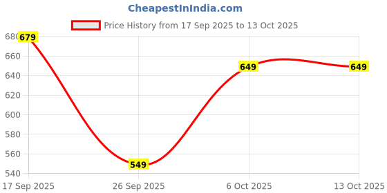 healthkart.com DHI Hair Mask, 200 ml for All Hair Types dhi Price History Graph from 17 Sep 2025 to 12 Oct 2025